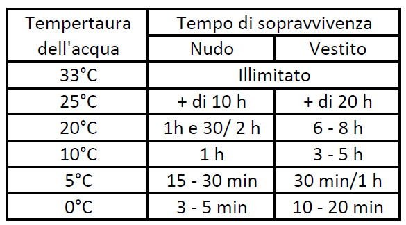 temperature sopravvivenza